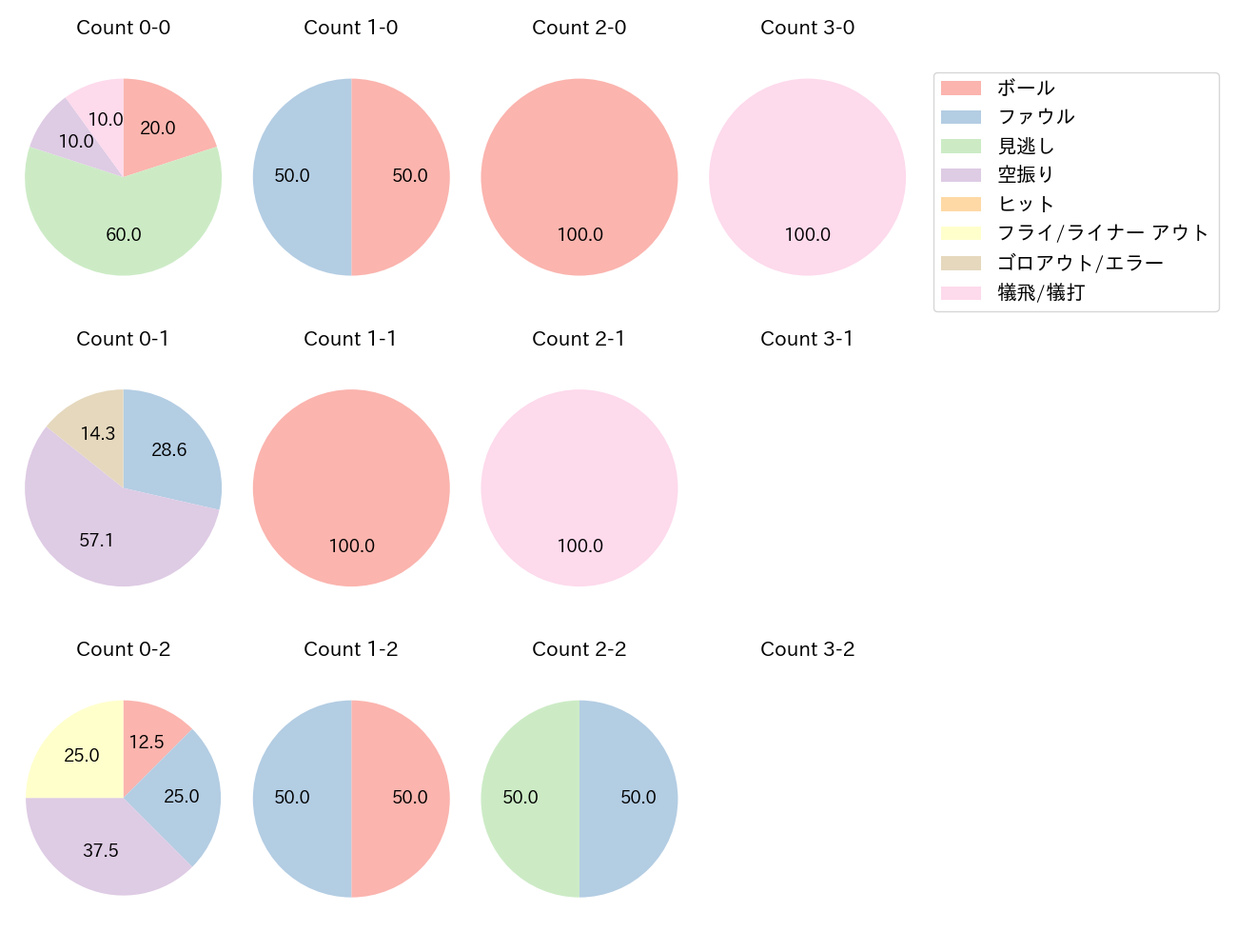 東 克樹の球数分布(2024年4月)