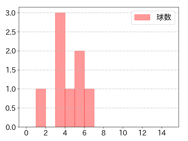 大貫 晋一の球数分布(2024年4月)