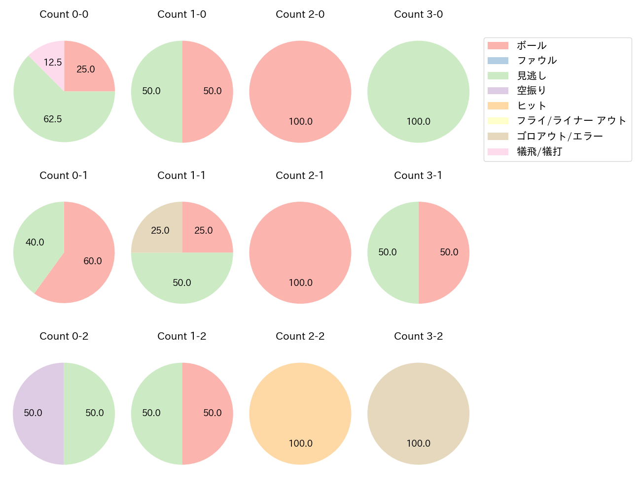 大貫 晋一の球数分布(2024年4月)