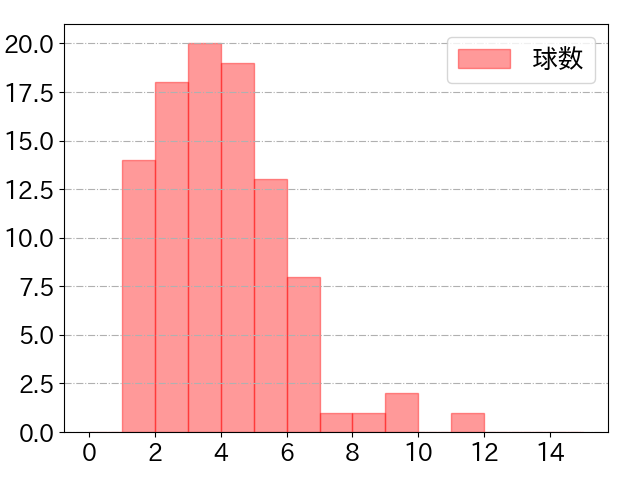 牧 秀悟の球数分布(2024年4月)