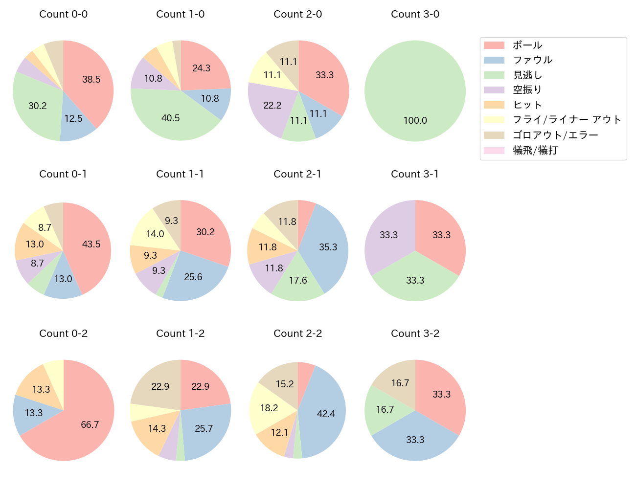 牧 秀悟の球数分布(2024年4月)