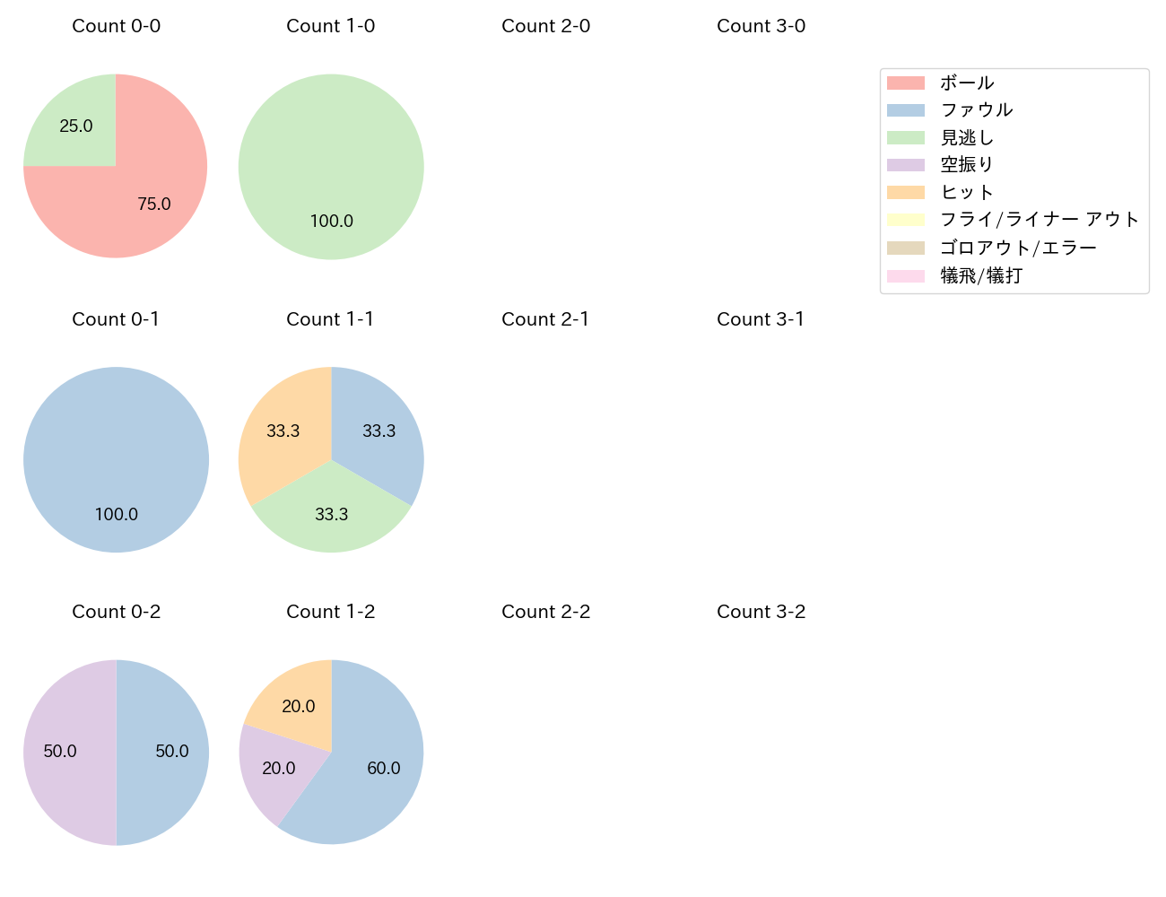 濵口 遥大の球数分布(2024年4月)