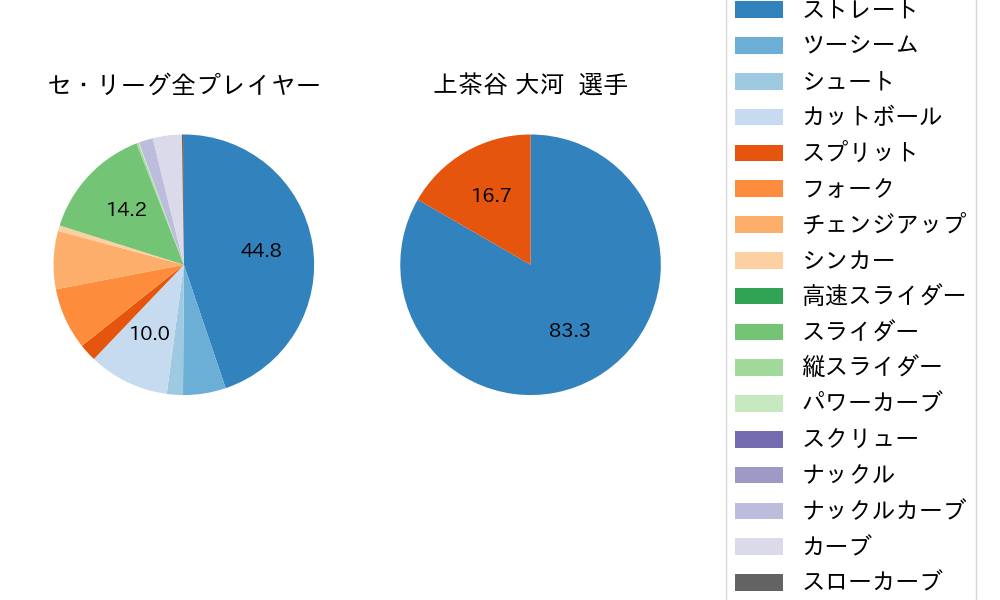 上茶谷 大河の球種割合(2024年4月)