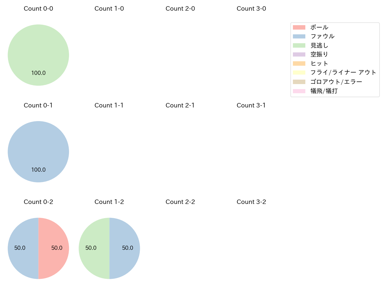 上茶谷 大河の球数分布(2024年4月)