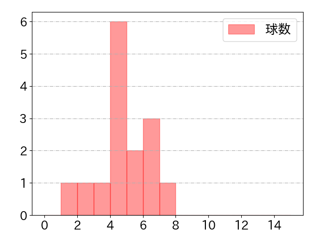 伊藤 光の球数分布(2024年4月)