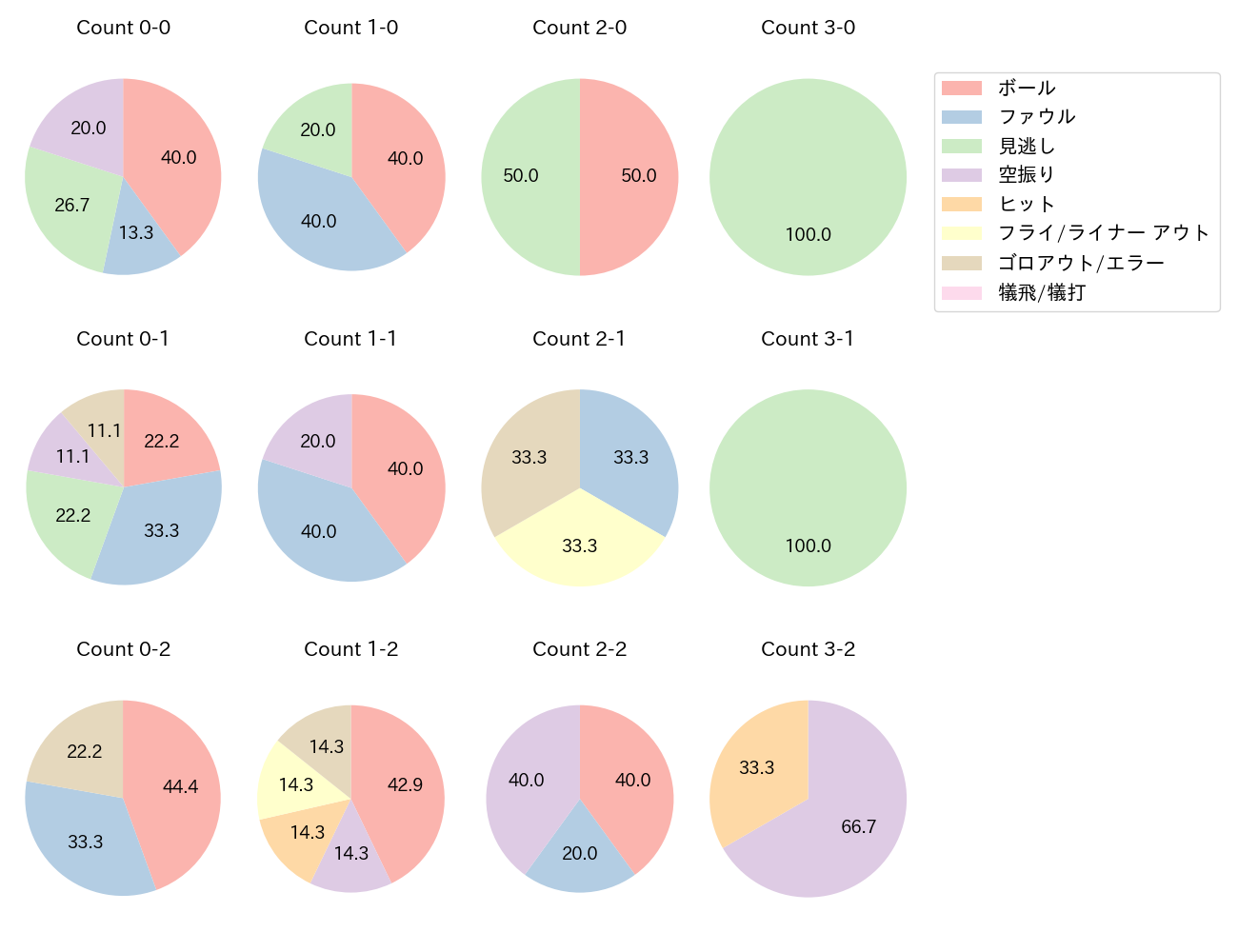 伊藤 光の球数分布(2024年4月)