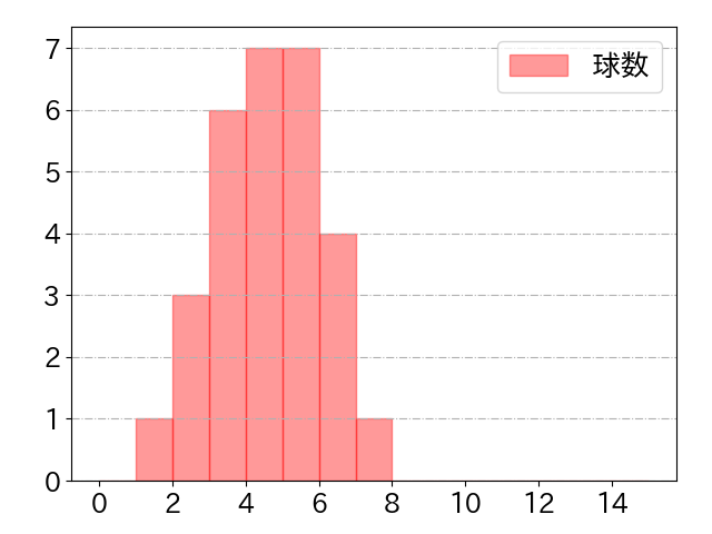 オースティンの球数分布(2024年4月)