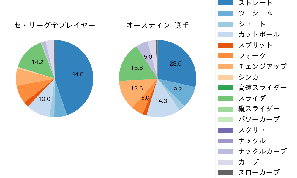 オースティンの球種割合(2024年4月)