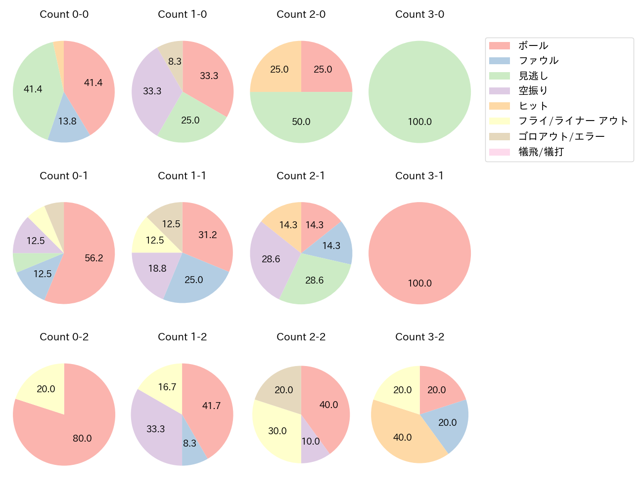 オースティンの球数分布(2024年4月)