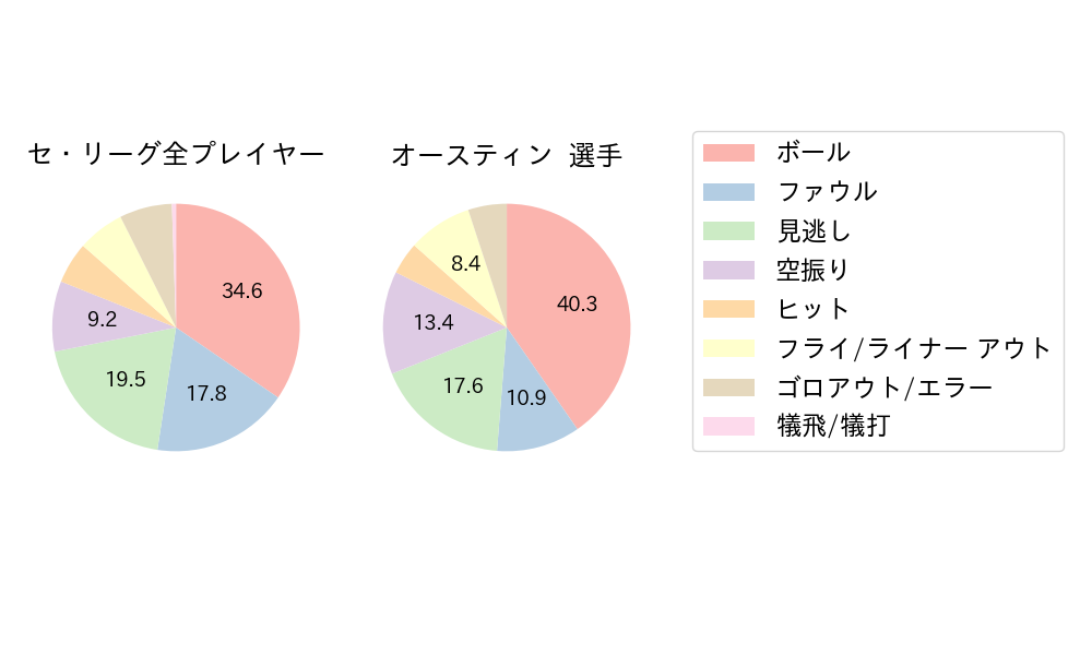 オースティンのNext Action(2024年4月)