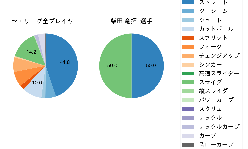 柴田 竜拓の球種割合(2024年4月)