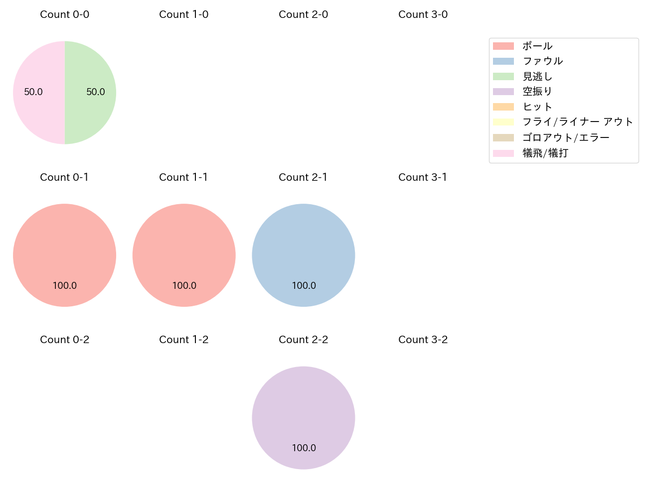 柴田 竜拓の球数分布(2024年4月)