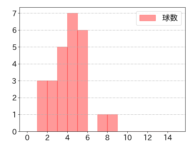 楠本 泰史の球数分布(2024年4月)