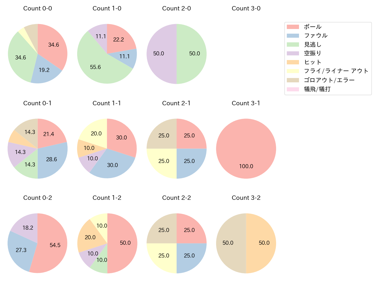 楠本 泰史の球数分布(2024年4月)