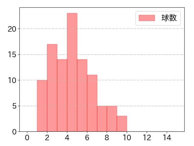 度会 隆輝の球数分布(2024年4月)