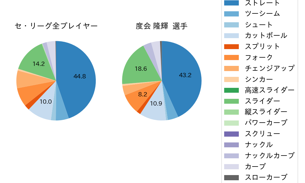 度会 隆輝の球種割合(2024年4月)