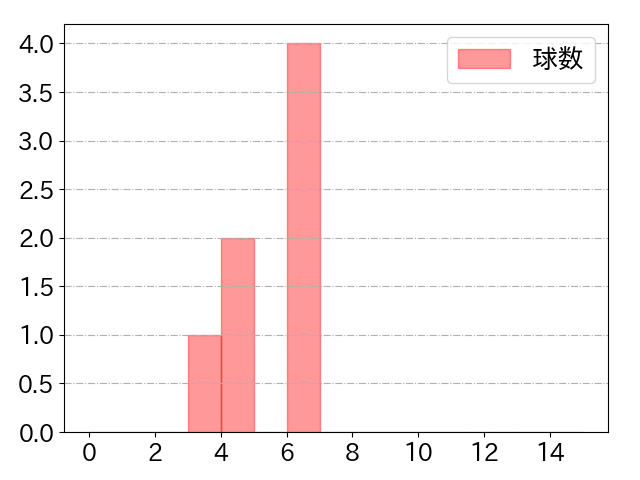 ジャクソンの球数分布(2024年4月)