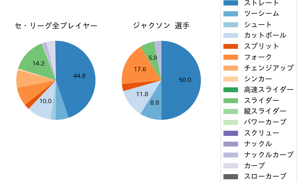 ジャクソンの球種割合(2024年4月)