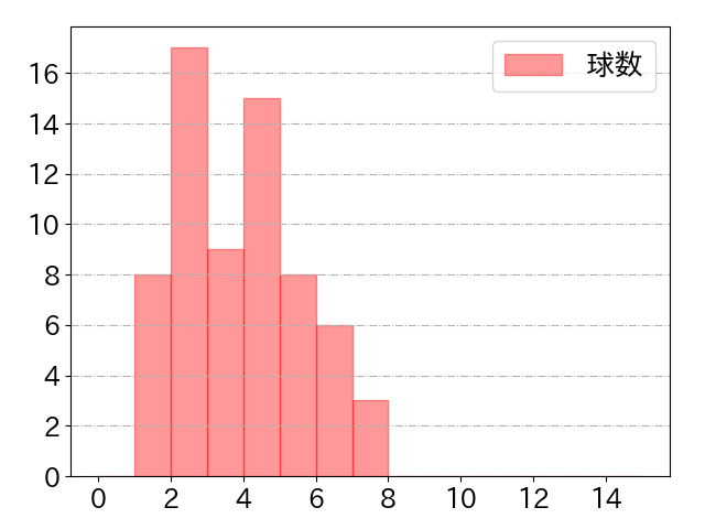 石上 泰輝の球数分布(2024年4月)