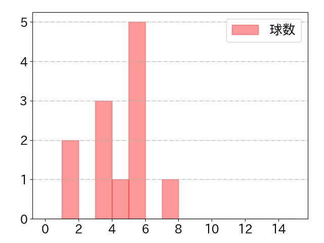 松尾 汐恩の球数分布(2024年4月)