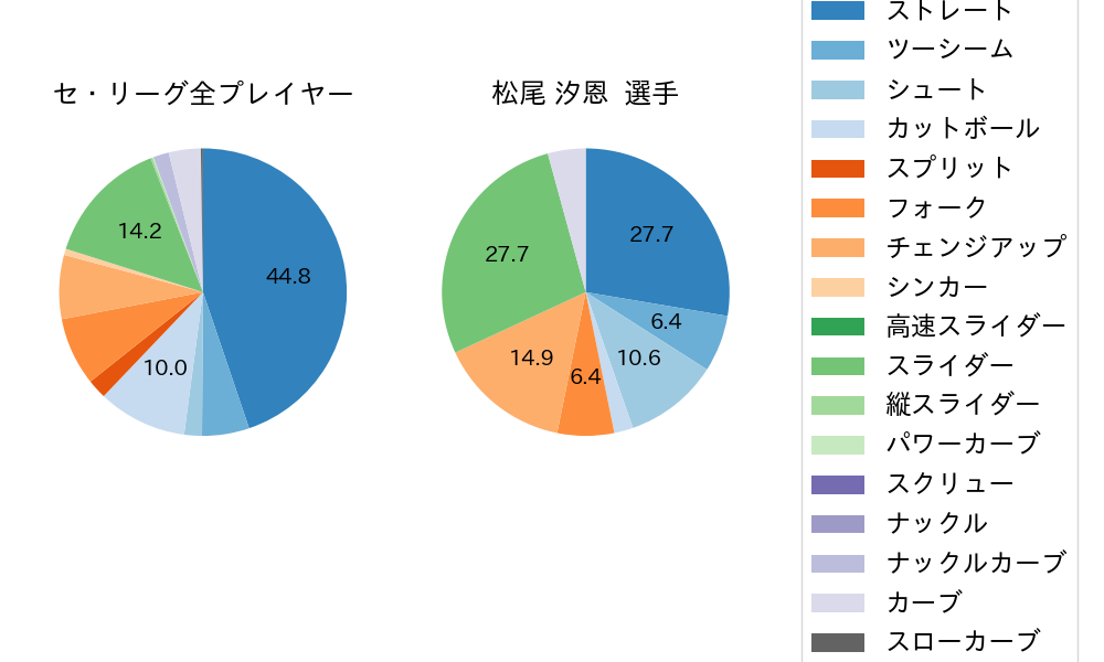 松尾 汐恩の球種割合(2024年4月)