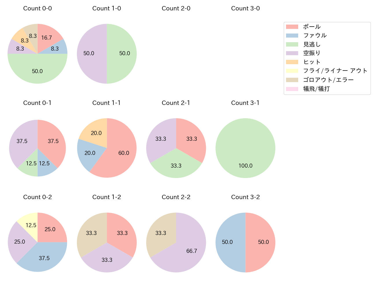 松尾 汐恩の球数分布(2024年4月)