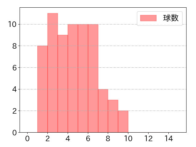 山本 祐大の球数分布(2024年4月)