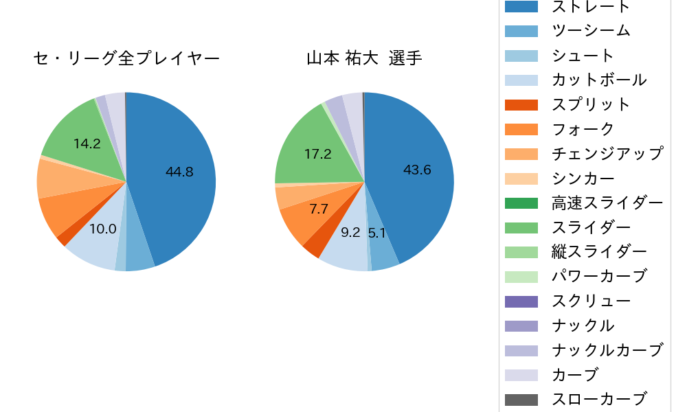 山本 祐大の球種割合(2024年4月)