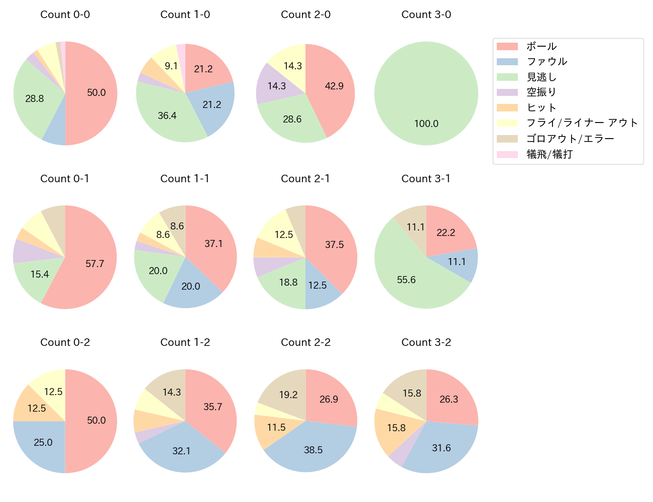 山本 祐大の球数分布(2024年4月)