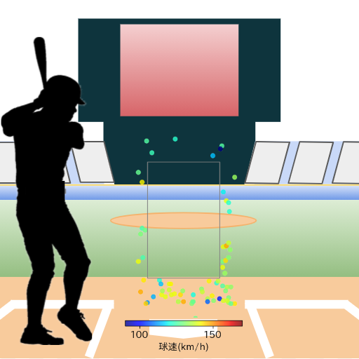 宮﨑 敏郎 ボール判定時の投球コースとスピード(変化球)(2024年4月)