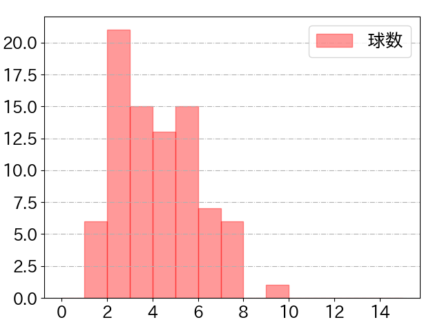 宮﨑 敏郎の球数分布(2024年4月)