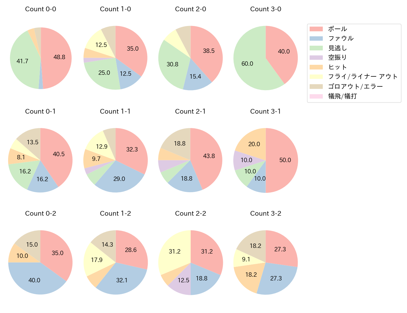 宮﨑 敏郎の球数分布(2024年4月)