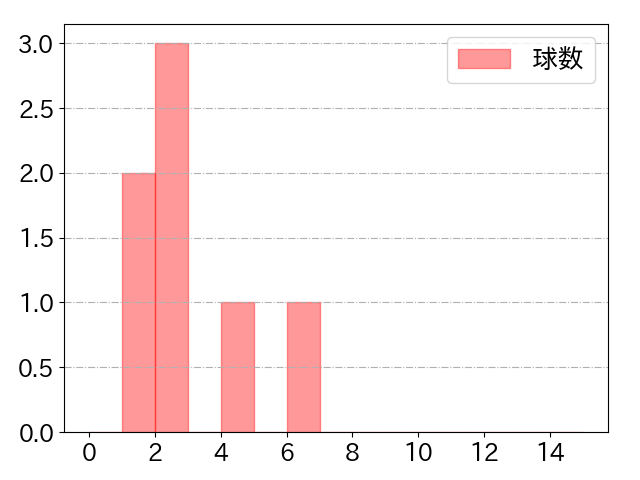 中川 颯の球数分布(2024年4月)