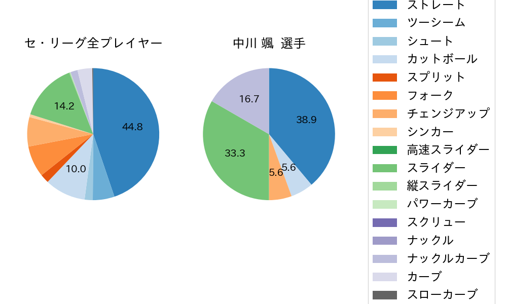 中川 颯の球種割合(2024年4月)