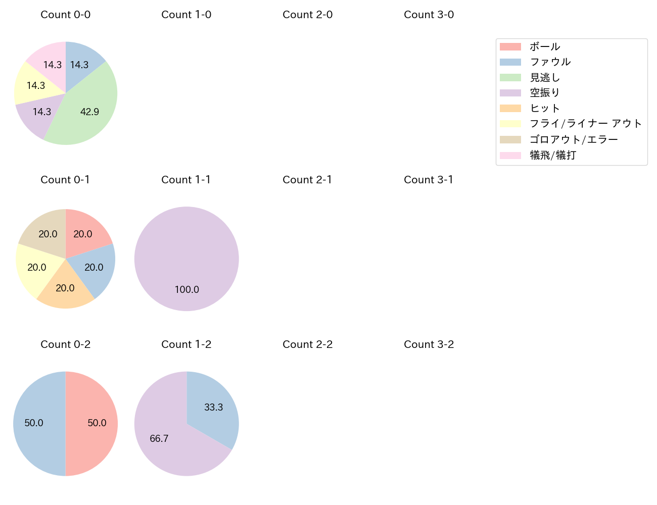 中川 颯の球数分布(2024年4月)