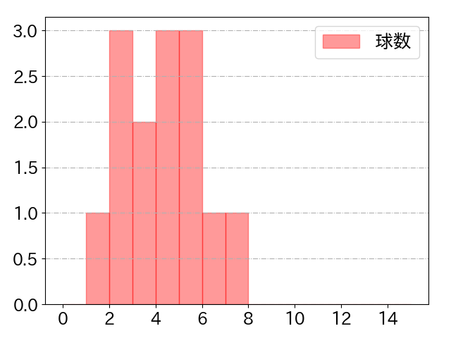 井上 絢登の球数分布(2024年4月)