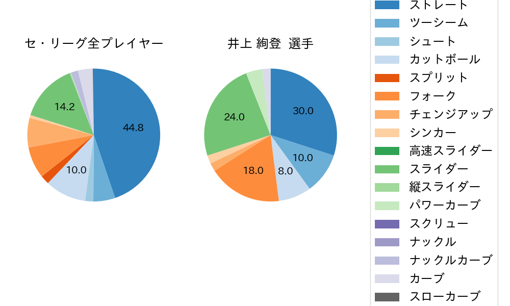 井上 絢登の球種割合(2024年4月)