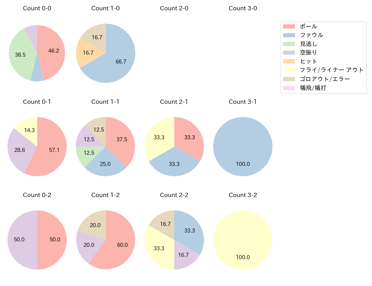 井上 絢登の球数分布(2024年4月)