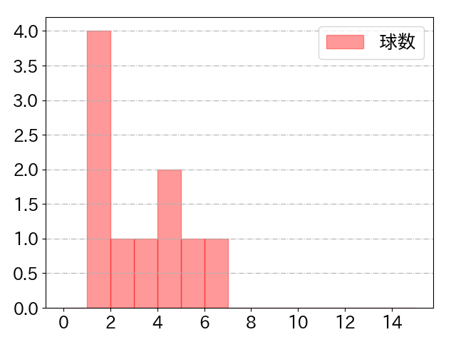 梶原 昂希の球数分布(2024年4月)