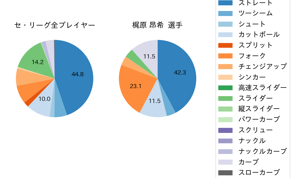 梶原 昂希の球種割合(2024年4月)