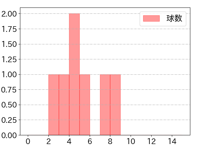 蝦名 達夫の球数分布(2024年4月)