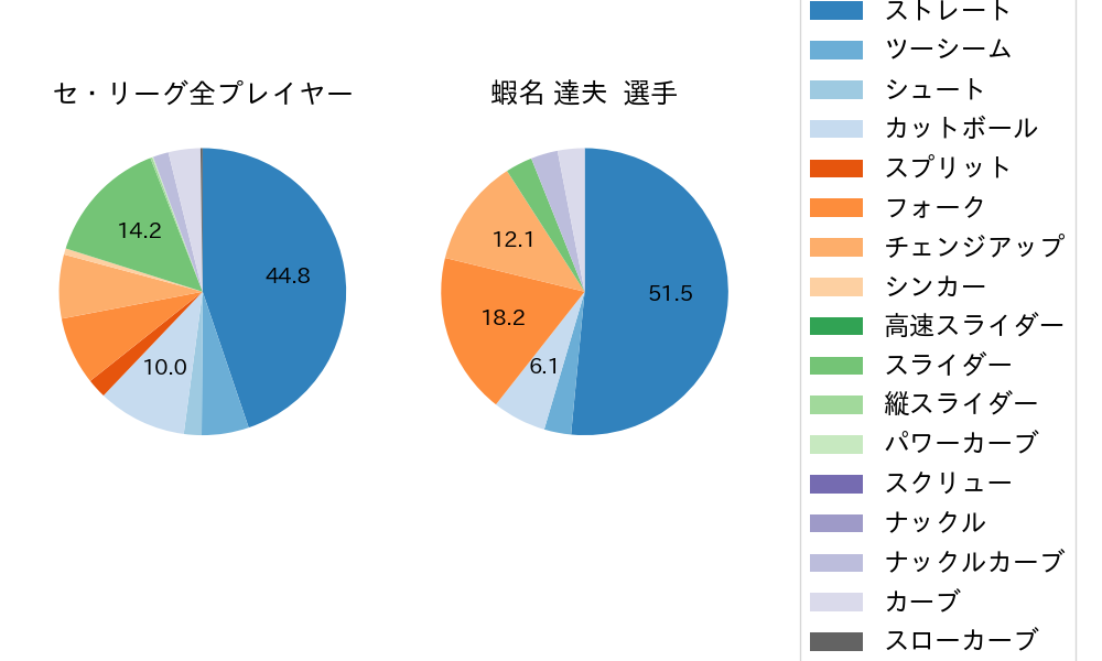 蝦名 達夫の球種割合(2024年4月)