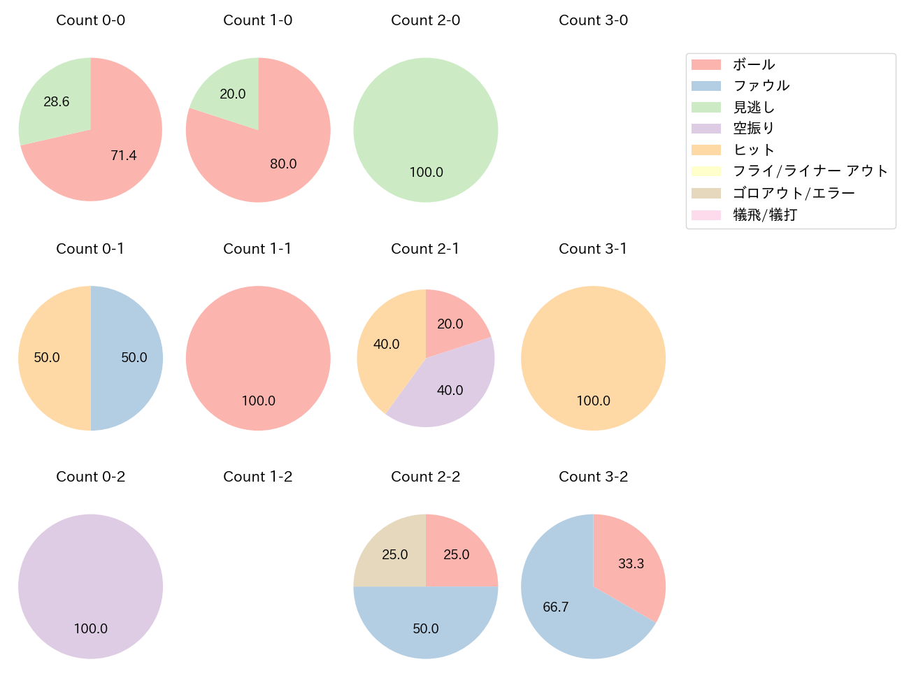 蝦名 達夫の球数分布(2024年4月)