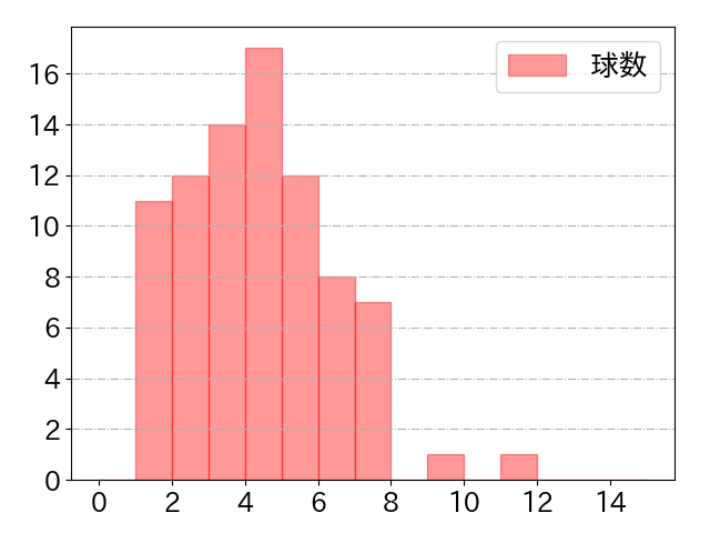 関根 大気の球数分布(2024年4月)