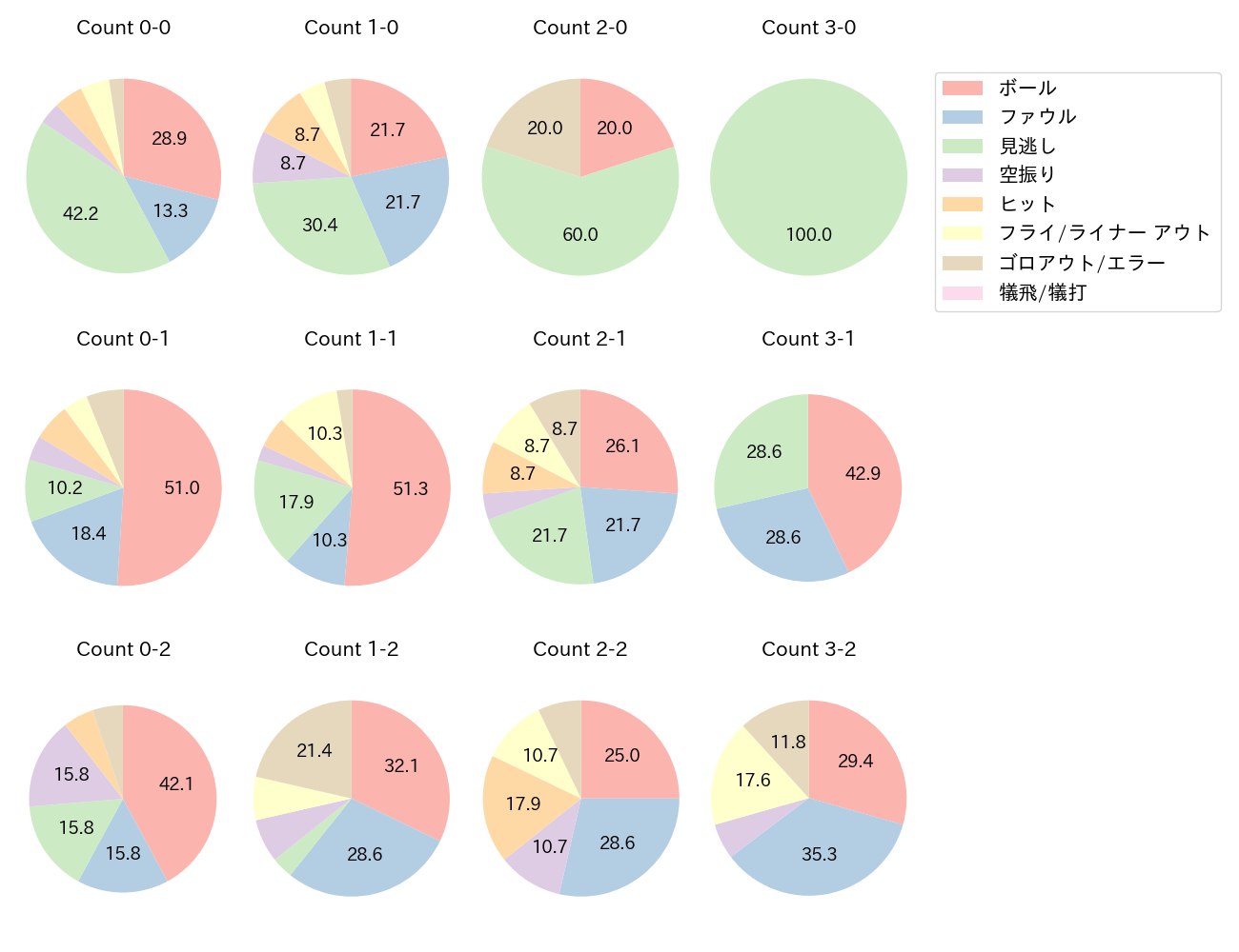 関根 大気の球数分布(2024年4月)