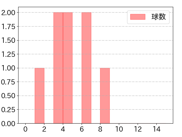 ケイの球数分布(2024年4月)