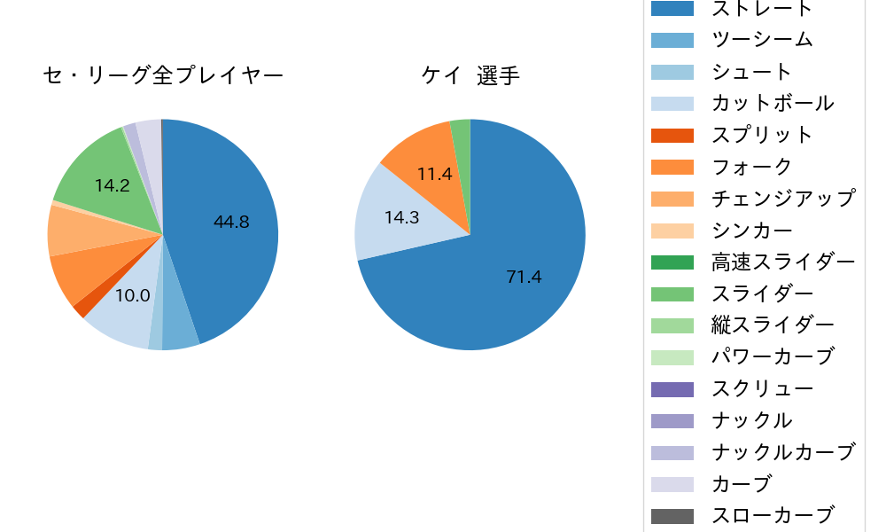 ケイの球種割合(2024年4月)