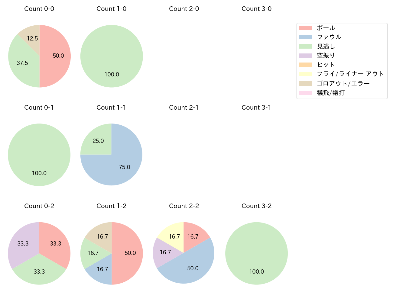 ケイの球数分布(2024年4月)