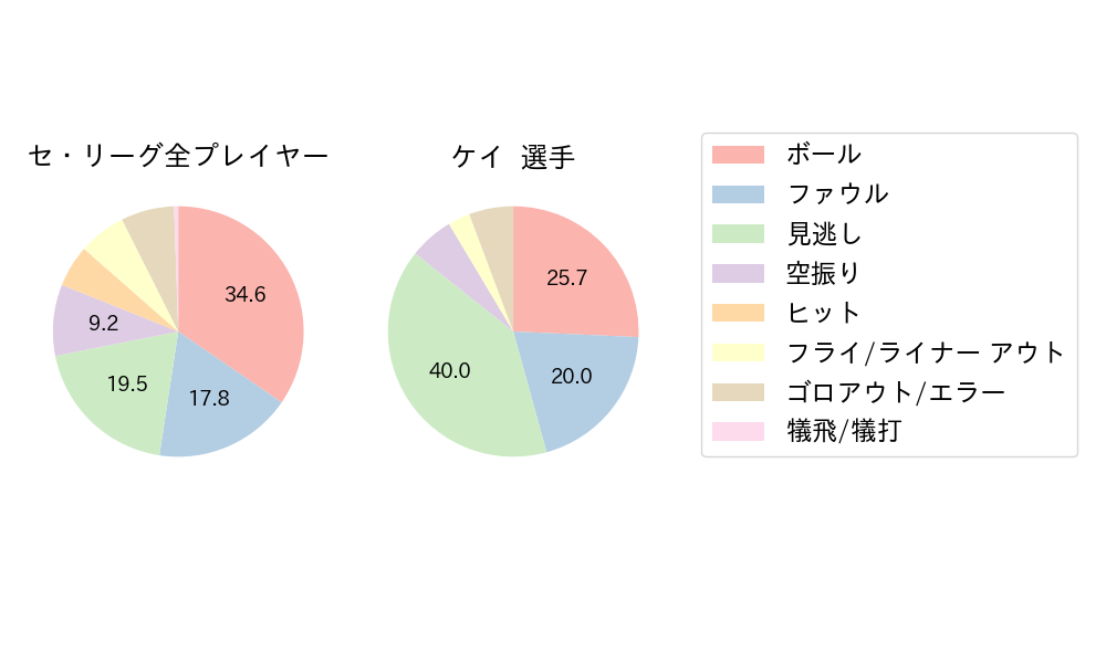 ケイのNext Action(2024年4月)