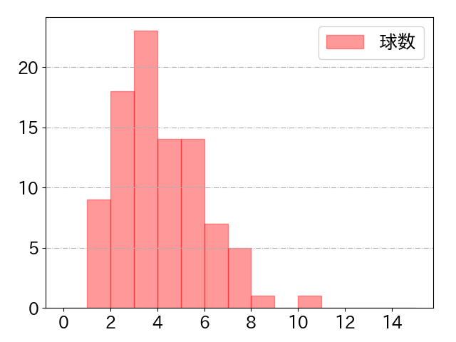 佐野 恵太の球数分布(2024年4月)